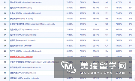 2018年TIMES英国大学会计与金融专业排名