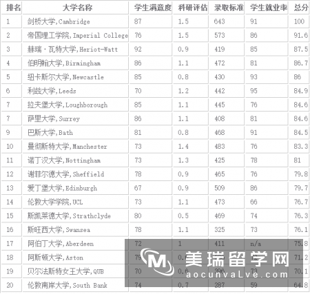 2016最新英国化工研究生排名