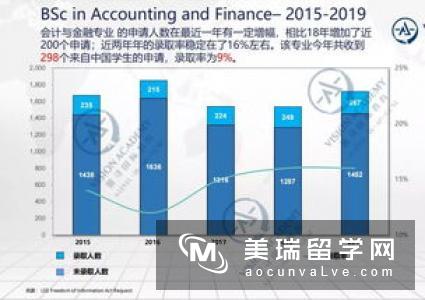 2017英国会计与金融专业排名介绍