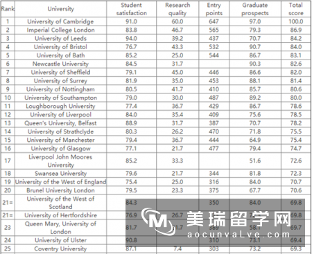 2017年英国航空航天大学排名