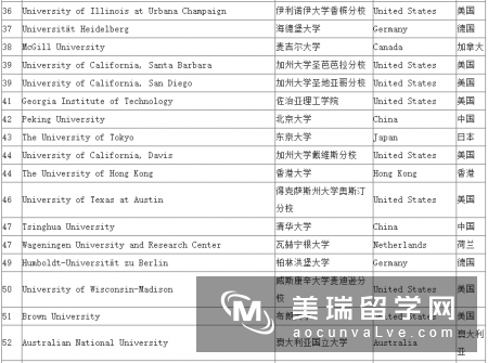 2016年世界排名100在英国排名前20的学校