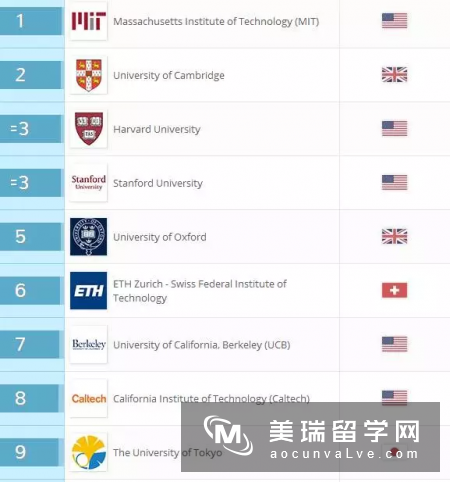 2017QS世界大学自然科学类排名合集