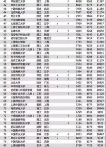 英国工程管理专业排名TOP20