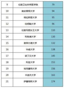 杜伦大学经济学专业毕业生极高就业率帮助学校跻身榜单TOP0行列