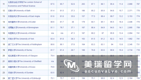 2018年TIMES英国大学综合排名