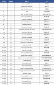 2019年TIMES英国大学运动科学专业排名Top10