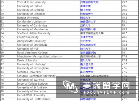 2018THE英国大学校园设施排名