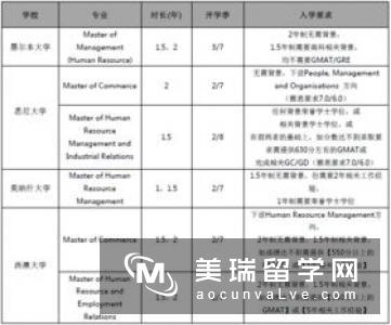 最新英国人力资源专业排名情况