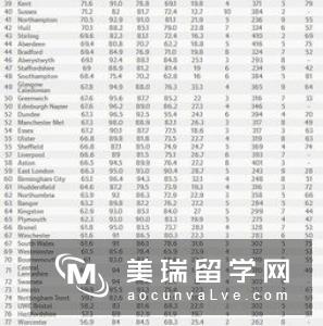 英国大学通信专业排名情况如何?