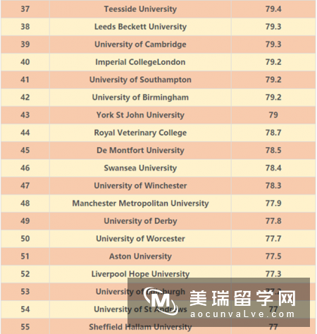 2017年英国校园设施最好的大学排名