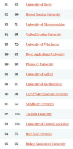 2018泰晤士报英国大学排名