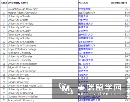 2018《THE》英国大学的学生满意度排名：拉夫堡蝉联第一!