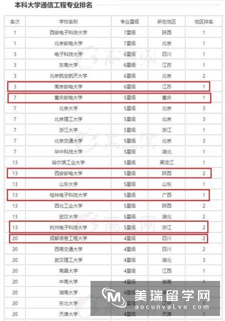 最新英国通讯工程大学排名