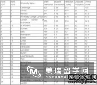 留学英国传媒专业大学排名介绍