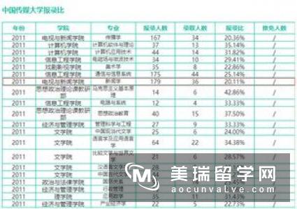 2018年《完全大学指南》传媒专业排名