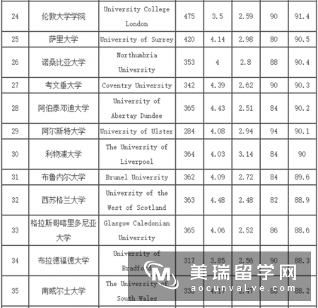 2018年《完全大学指南》英国大学土木工程专业大学排名