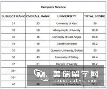 2017最新英国大学计算机专业排名