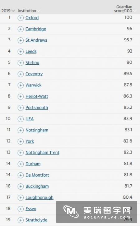 2018年英国大学政治专业排名