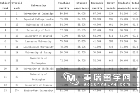 英国机械设计专业大学排名