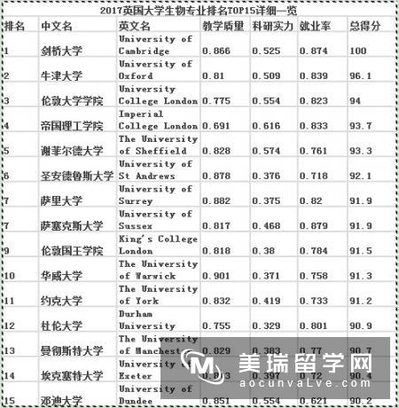 英国生物工程专业排名院校有哪些？怎样申请？