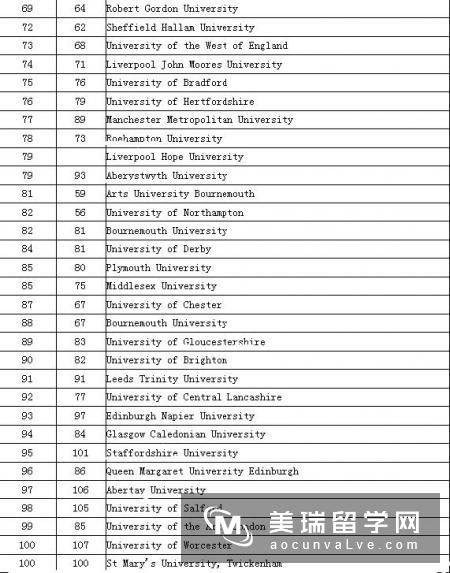 英国高教副刊全球大学排行榜出炉：世界大学排名前100