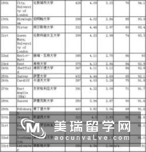 英国大学2019会计金融专业排名