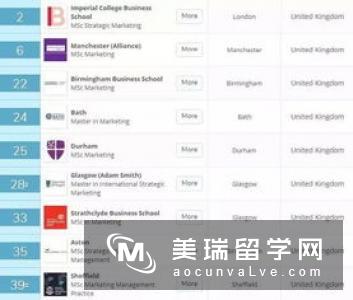 2017最新英国商科专业排名