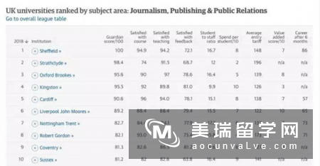 2018年谢菲尔德大学The Guardian新闻类专业排行榜第一!