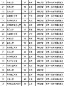 2017QS世界大学自然科学类排名合集