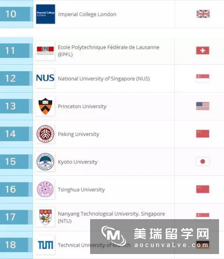 2017QS世界大学自然科学类排名合集