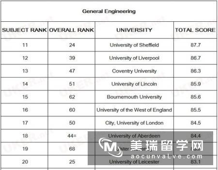 2017最新TIMES英国大学工程类专业排名