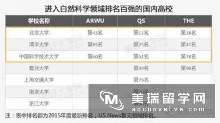 2017QS世界大学自然科学类排名合集