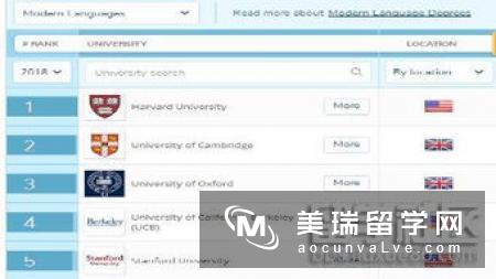 2018年英国现代语言学专业排名及申请要求