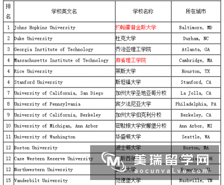 英国生物工程专业排名院校有哪些？怎样申请？