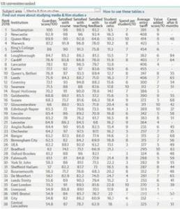 英国大学传媒排名情况如何呢?