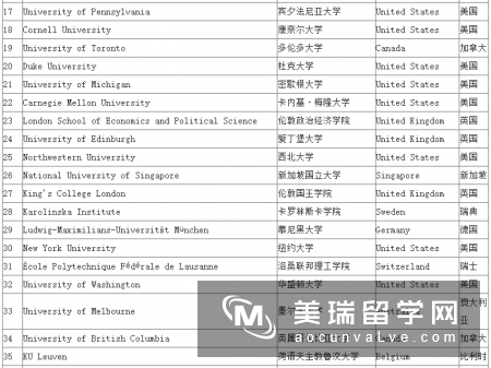 2016年世界排名100在英国排名前20的学校