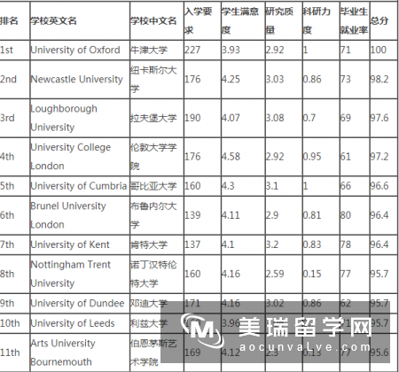 2019《完全大学指南》英国艺术与设计专业排名