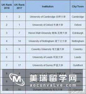 杜伦大学经济学专业毕业生极高就业率帮助学校跻身榜单TOP0行列