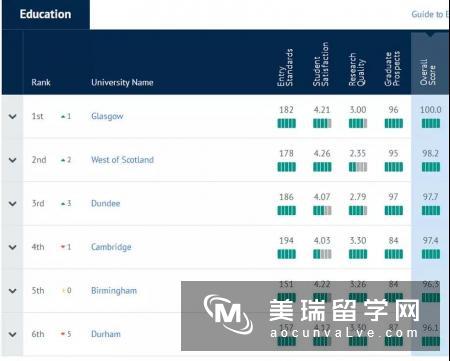 CUG2019年英国大学教育专业排名