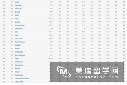 最新英国设计专业排名情况