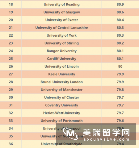 2017年英国校园设施最好的大学排名