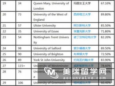 TIMES英国大学林业专业排名情况