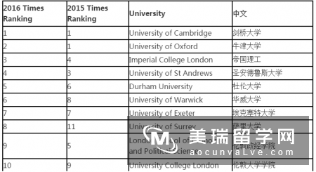 2016最新英国大学综合排名