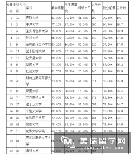 2016英国读硕士商科的学校排名Top10