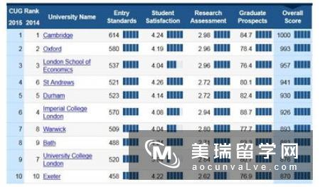 CUG2019年英国大学教育专业排名