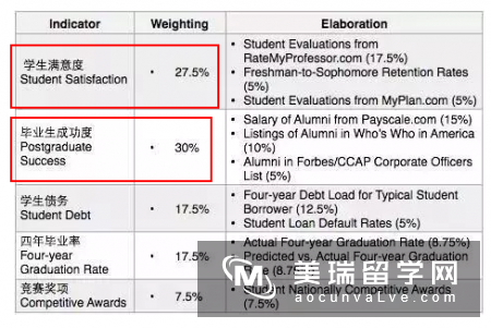 福布斯大学排行榜即将开启