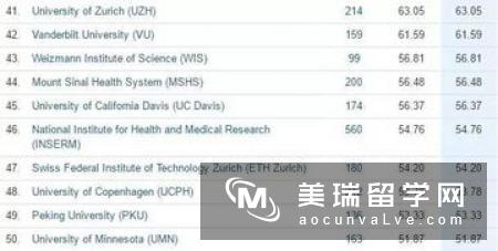 2017QS世界大学自然科学类排名合集