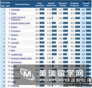 2019年TIMES英国大学德语专业排名Top10