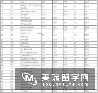 英国市场营销专业排名情况如何?