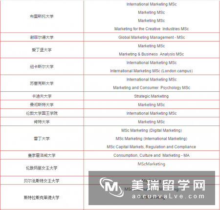 英国市场营销项目排名前60大学